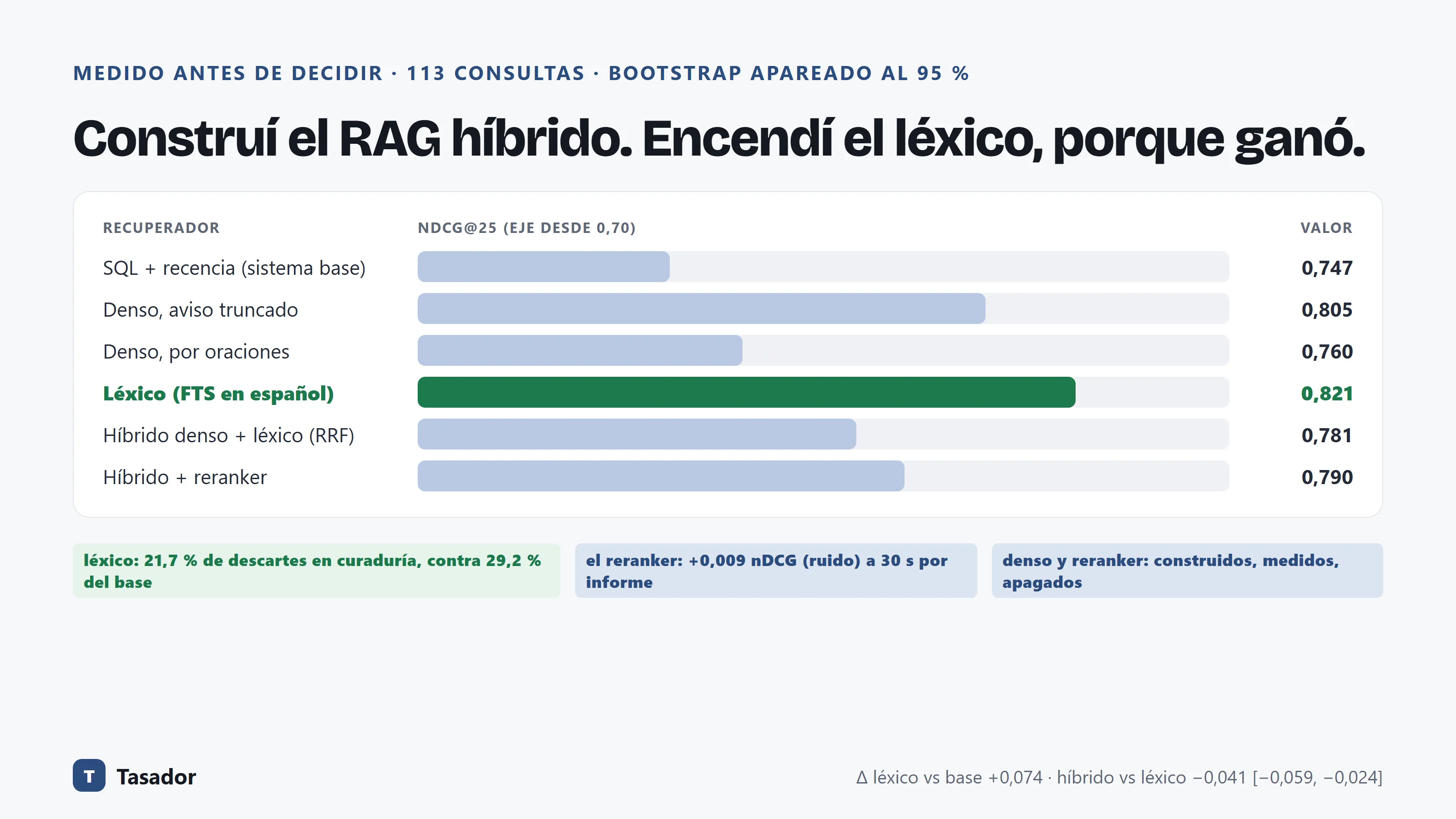 Comparación de seis recuperadores sobre 113 consultas, medida con nDCG@25: la búsqueda léxica obtiene 0,821 contra 0,747 del sistema base y es la que quedó encendida