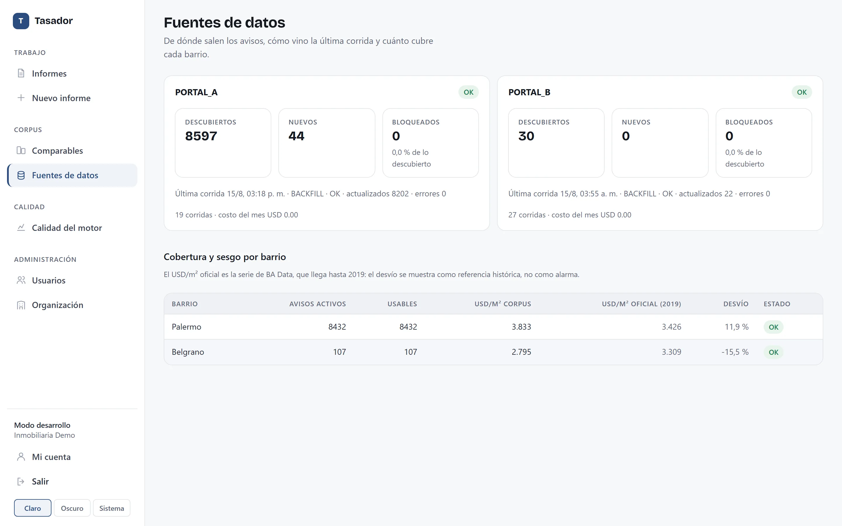 Pantalla de fuentes de datos del Tasador: avisos descubiertos y nuevos de cada fuente, la última corrida de ingesta y la cobertura por barrio con el USD/m² promedio del corpus